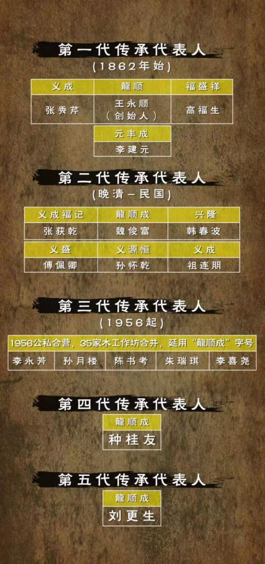 龙顺成传承谱系